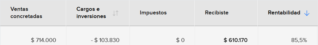 Informe de Mercado Libre mostrando 85,5% de rentabilidad en una venta de $714.000